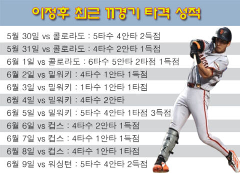 '땅후루'는 완전히 잊어라! ML 전체 타격 2위 급부상&rarr;'히트 머신' 이정후, 시즌 타율 0.333