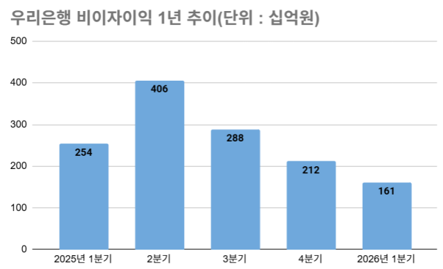 우리은행 비이자이익 1년 추이 /그래픽=최주연 기자