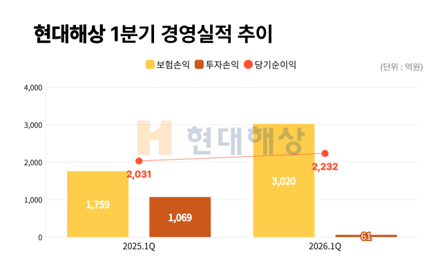 현대해상 2025~2026년 1분기 경영실적 추이. /정수미 기자
