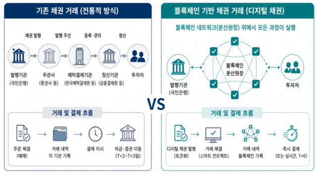 기존 채권 거래와 블록체인 기반 채권 거래 절차 비교 /내용 정리=최주연 기자, AI 생성 이미지