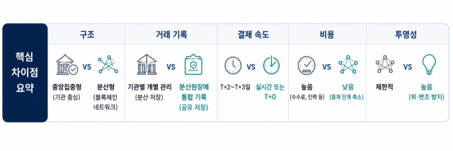 기존 채권 거래와 블록체인 기반 채권 거래 차이점 /내용 정리=최주연 기자, AI 생성 이미지