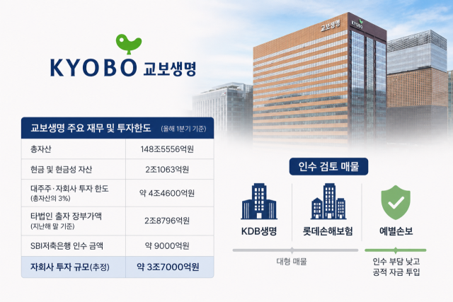 교보생명 주요 재무 및 투자한도. /AI 생성 이미지