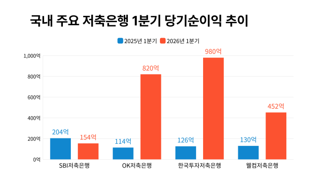 국내 주요 저축은행(SBI·OK·한투·웰컴) 4개사 1분기 당기순이익 추이. /정수미 기자