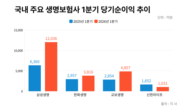 국내 주요 생명보험사(삼성생명·한회생명·교보생명·신한라이프) 1분기 당기순이익 추이. /정수미 기자