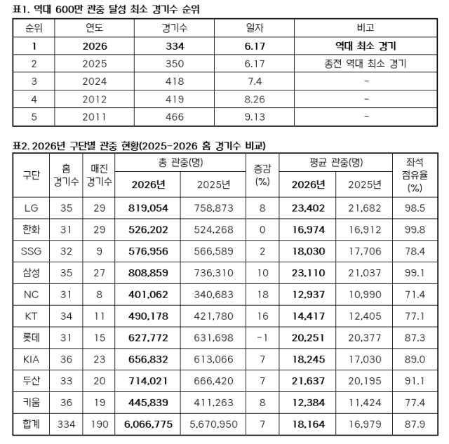 KBO 관중 동원 기록./KBO 제공