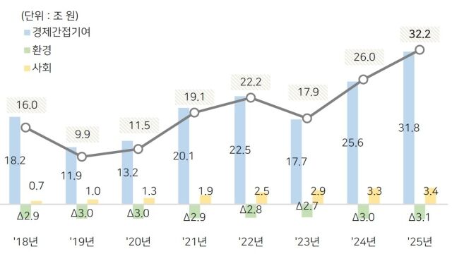 SK 사회적가치 측정 8개년 추이. /SK