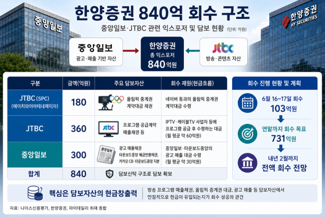한양증권 840억 회수 구조 /내용 정리=최주연 기자, AI 생성 이미지