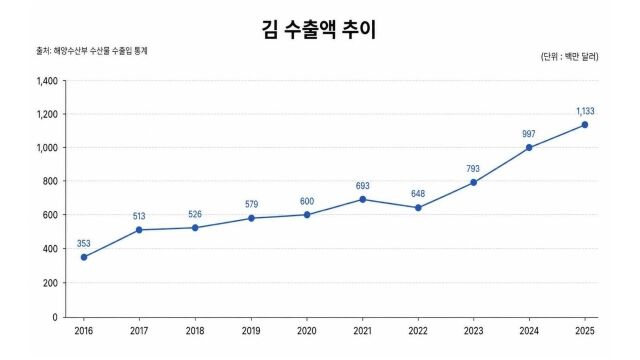 지난 10년간 김 수출액 추이. /그래픽=방금숙 기자