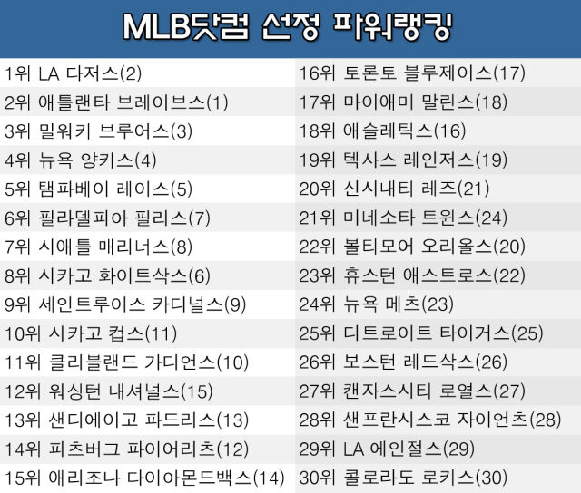 22일 발표된 MLB 팀 파워랭킹. /그래픽=심재희 기자