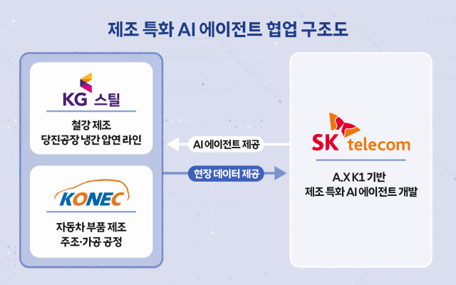 SKT 독자 AI 모델 철강·자동차 부품 공장 들어간다. /SKT