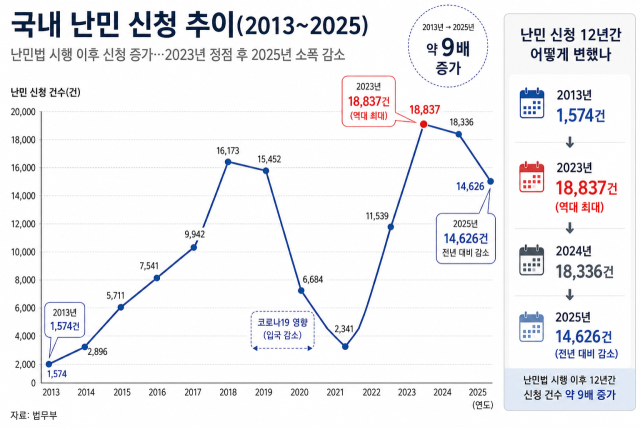 국내 난민 신청 추이. 자료=법무부, 그래픽=최주연 기자(AI 활용)