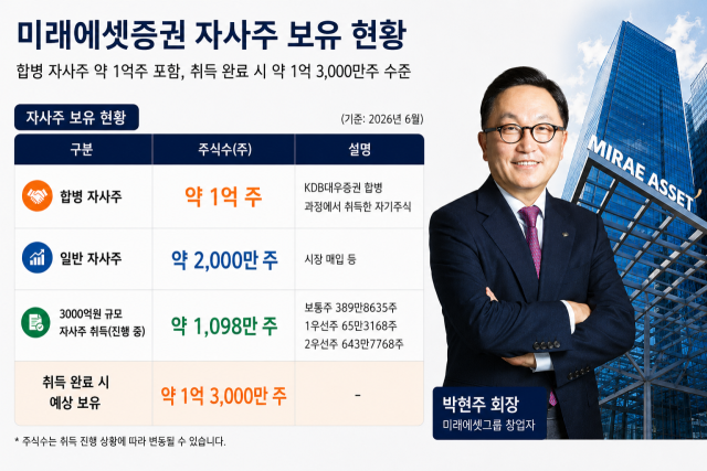 미래에셋증권 자사주 보유 현황 /내용 정리=최주연 기자, AI 이미지 편집
