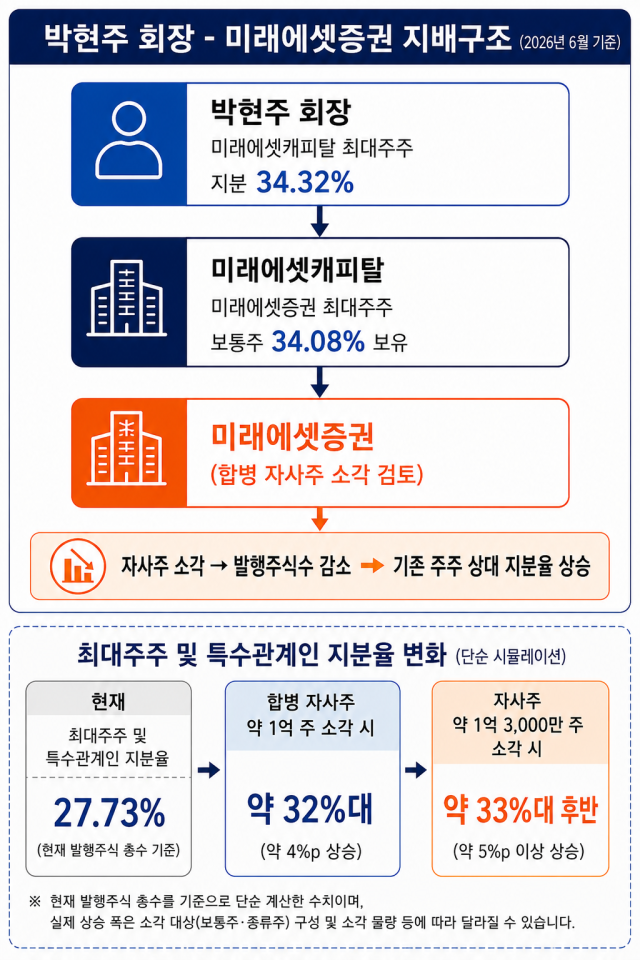 박현주 회장의 미래에셋증권 지배 구조 /내용 정리=최주연 기자, AI 이미지 편집