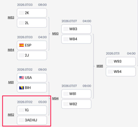 [오피셜] 홍명보호, 독일 피했다! G조 1위와 美 시애틀서 32강전&rarr;이집트 유력