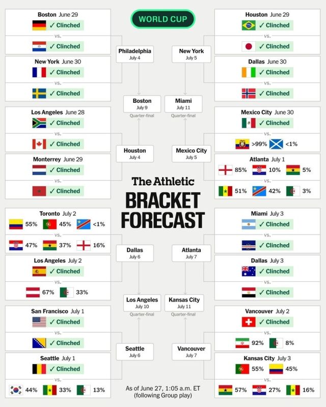 27일 일정이 끝난 뒤 '디 애슬레틱'이 실시한 2026 북중미 월드컵 32강 대진 확률 분석 결과 한국이 벨기에와 맞대결을 펼칠 확률이 44%로 가장 높은 것으로 밝혀졌다./디 애슬레틱 제공