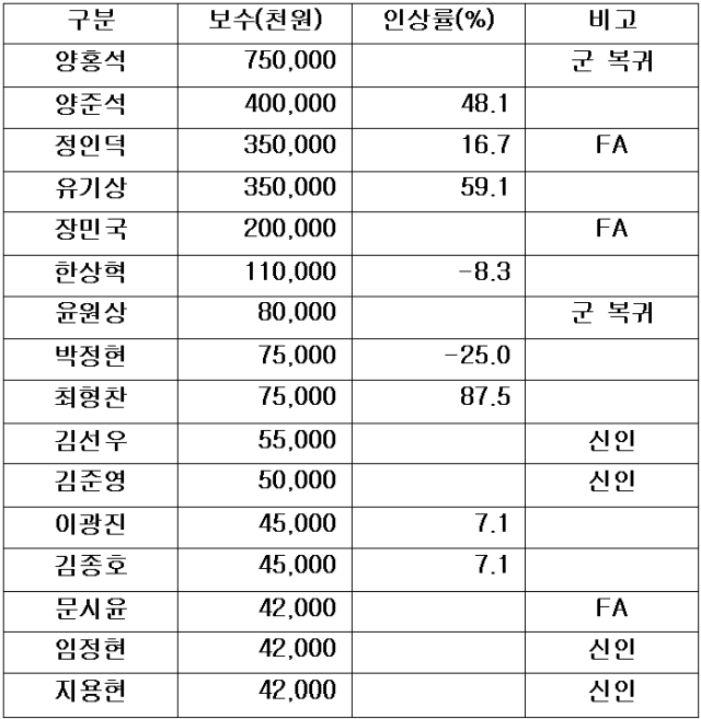 창원 LG 2026-2027시즌 연봉./창원 LG 제공