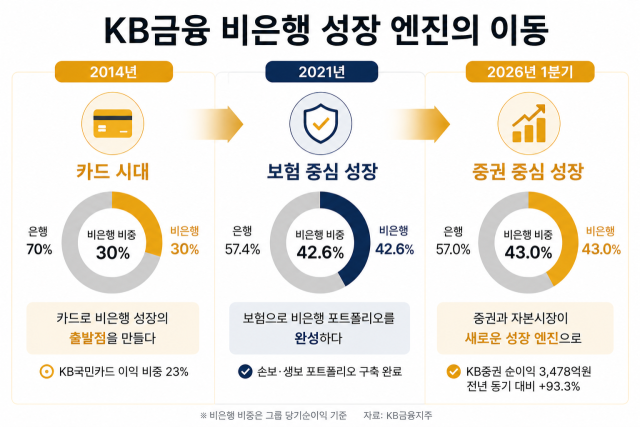 KB금융 비은행 성장 엔진의 이동 추이 /내용 정리=최주연 기자, AI 이미지 편집