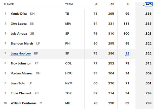 이정후가 MLB 타격 5위로 한 계단 미끄러졌다. /MLB닷컴 캡처