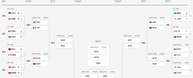 2026 북중미 월드컵 16강전 세 경기가 확정됐다. 브라질과 노르웨이가 빅뱅을 벌인다. /FIFA 홈페이지 캡처