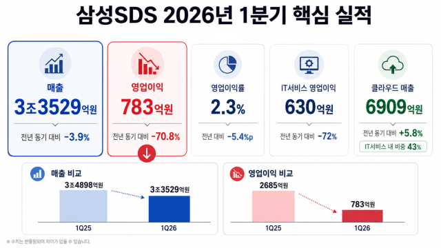 삼성SDS 올해 1분기 핵심 실적 (IR 자료 기준). / 내용 정리: 박성규 기자, AI 생성 이미지
