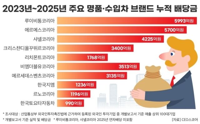 2023~2025년 주요 명품·수입차 브랜드 누적 배당금. /CEO스코어