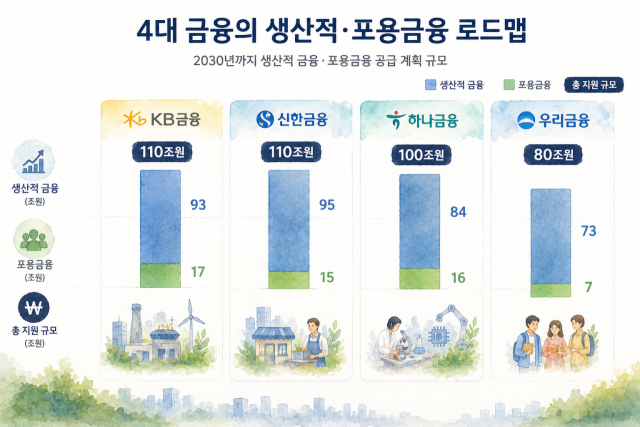 4대 금융 생산적·포용 금융 로드맵 /내용 정리=최주연 기자, AI 이미지 편집