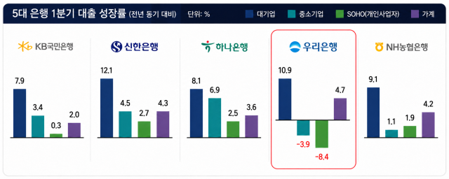 5대 은행 1분기 대출 성장률 /내용 정리=최주연 기자, AI 이미지 편집