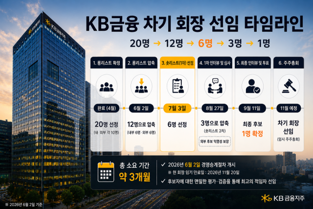KB금융 차기 회장 선임 타임라인 /내용 정리=최주연 기자, AI 이미지 편집