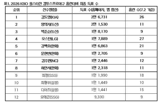 2026 KBO 올스타전 컴투스프로야구 홈런더비 최종 득표 수./KBO 제공