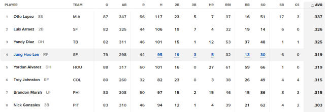 이정후가 MLB 타격 4위로 점프했다. /MLB닷컴 캡처