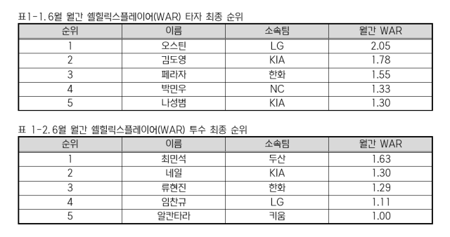 6월 월간 쉘힐릭스플레이어(WAR) 최종 순위./KBO 제공