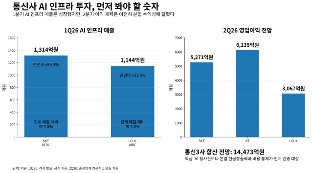 SKT, KT 올해 1분기 실적 (IR 자료 기준). 2분기 잠정 실적. /AI 생성 이미지