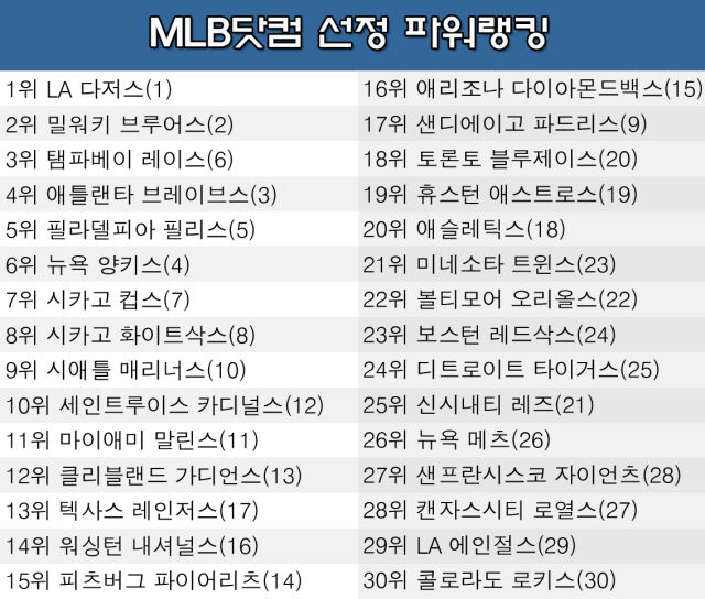 7일 발표된 MLB 팀 파워랭킹. /그래픽=심재희 기자