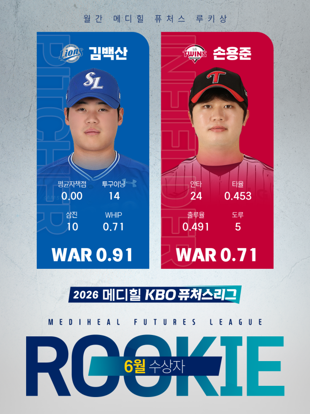 삼성 김백산과 LG 손용준이 6월 퓨처스 루키상의 주인공이 됐다./KBO 제공