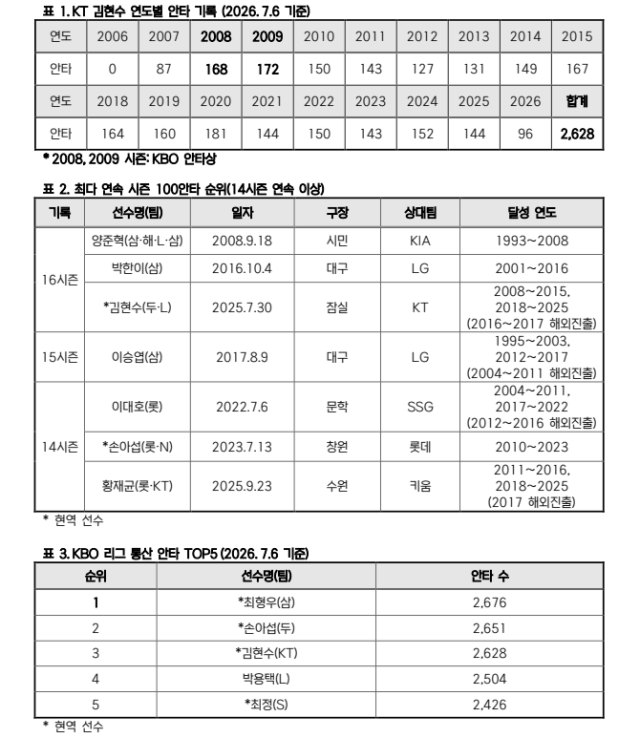 김현수 및 KBO 안타 기록 모음./KBO 제공