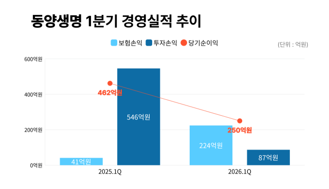 동양생명 1분기 경영실적 추이. /그래픽=정수미 기자