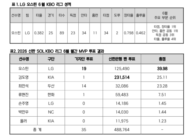 6월 MVP 관련 도표./KBO 제공