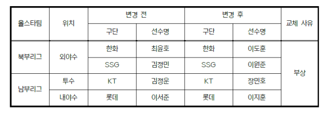 2026 KBO 퓨처스 올스타전 출전 선수 교체./KBO 제공
