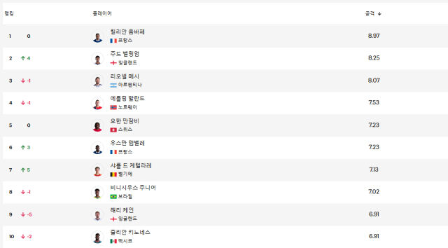 음바페가 FIFA 파워랭킹 필드플레이어 부문 1위에 올랐다. /FIFA 홈페이지 캡처