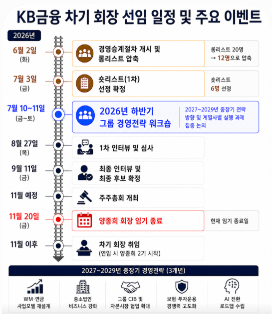KB금융 차기 회장 선임 일정 및 주요 이벤트 /내용 정리=최주연 기자, AI 이미지 편집