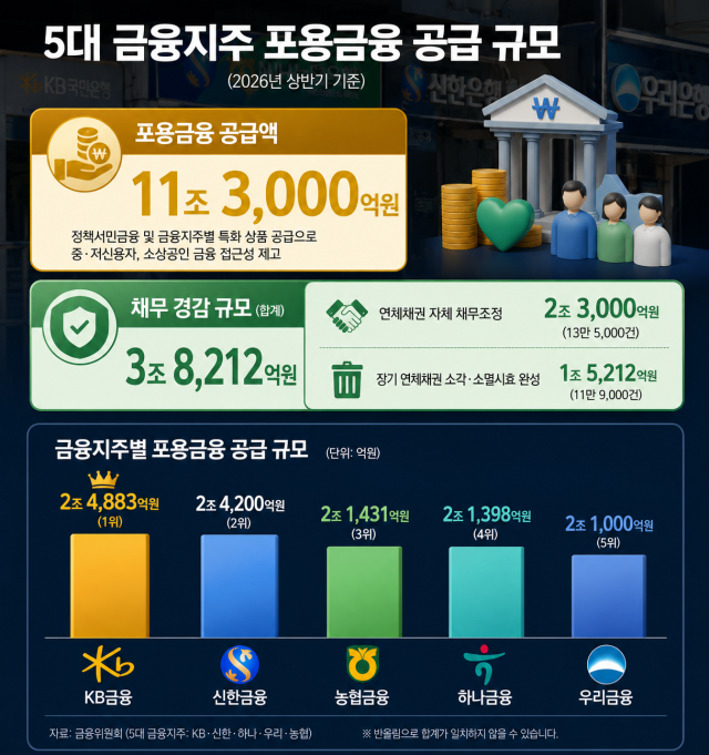 5대 금융 포용금융 공급 규모 /내용 정리=최주연 기자, AI 이미지 편집