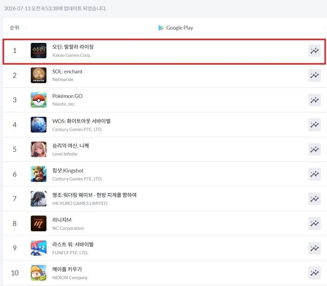오딘 발할라 라이징_구글 플레이 매출 순위 1위(모바일 인덱스). /카카오게임즈