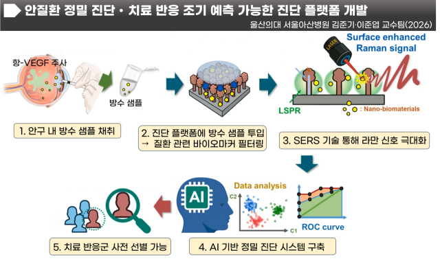 안질환 정밀 진단 · 치료 반응 조기 예측 가능한 진단 플랫폼 개발. /서울아산병원