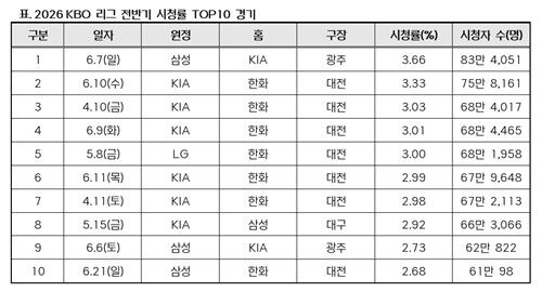 한국야구위원회(KBO)는 2026 KBO리그 전반기 시청률 TOP 10 경기를 15일 공개했다./한국야구위원회(KBO) 제공