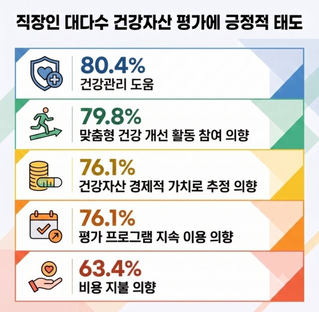 건강자산 가치에 대한 직장인 인식 조사 결과. /서울대병원