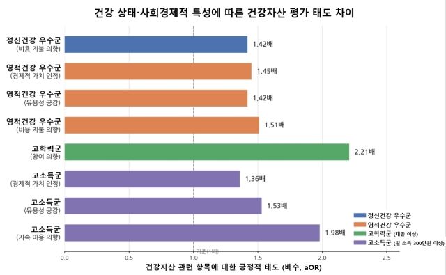 건강 상태·사회경제적 특성에 따른 건강자산 평가 태도 차이. /서울대병원