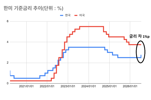 한미 기준금리 추이 /그래픽=최주연 기자