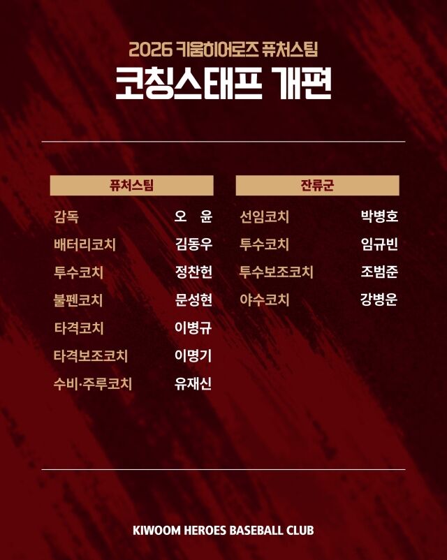키움 히어로즈 퓨처스팀이 코칭스태프를 개편했다./키움 히어로즈 제공