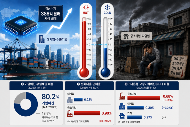 반도체를 중심으로 한 수출 호조로 경상수지와 상품수지가 사상 최대를 기록했지만, 은행권에서는 중소기업·개인사업자를 중심으로 연체율과 부실채권(NPL) 비율이 상승하며 경기 회복의 온도차가 뚜렷하게 나타나고 있다. /AI 생성 이미지