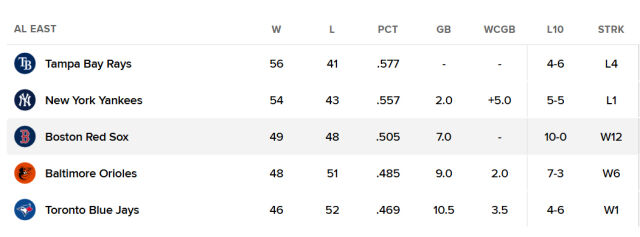 보스턴이 12연승을 찍고 아메리칸리그 동부지구 3위로 올라섰다. /MLB닷컴 캡처